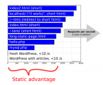 2-static-advantage-over-wordpress