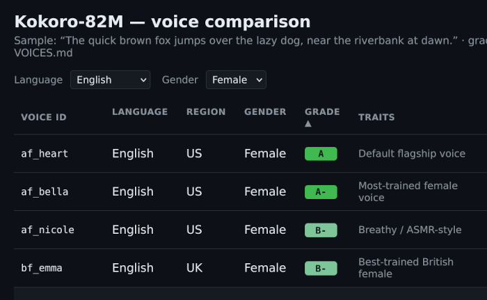 Kokoro-82M voice comparison: English female voices, with grades