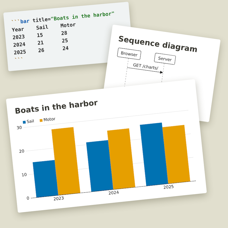 A bar chart and a sequence diagram drawn by siv, and the few lines of text that make the bar chart